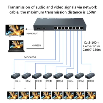 1x8 HDMI разширител сплитер множество над един кабел CAT6 / 7 идеално решение за видео конферентни заседателни зали и барове 200M